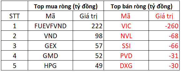 Phiên 9/2: Khối ngoại trở lại mua ròng 340 tỷ đồng trên toàn thị trường, tập trung gom chứng chỉ quỹ FUEVFVND - Ảnh 1.