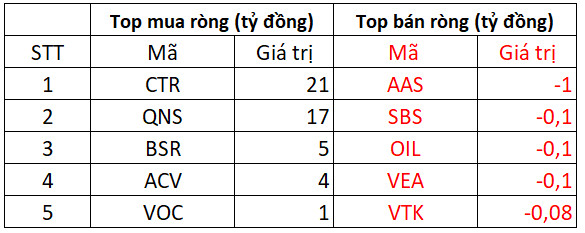 Phiên 9/2: Khối ngoại trở lại mua ròng 340 tỷ đồng trên toàn thị trường, tập trung gom chứng chỉ quỹ FUEVFVND - Ảnh 3.