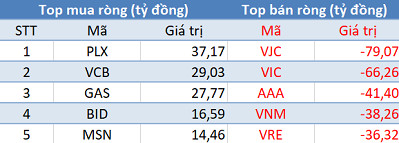 Phiên 9/4: Khối ngoại bán ròng mạnh nhất trong hơn 1 tháng, Vn-Index “thủng” mốc 990 điểm - Ảnh 1.