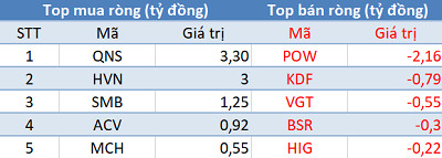 Phiên 9/5: Khối ngoại tiếp tục bán ròng gần 300 tỷ trên toàn thị trường, 3 sàn chìm trong sắc đỏ - Ảnh 3.