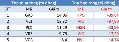 Phiên 9/7: Khối ngoại tiếp tục bán ròng hơn 160 tỷ đồng, sắc đỏ trở lại thị trường - Ảnh 1.