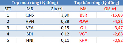 Phiên 9/7: Khối ngoại tiếp tục bán ròng hơn 160 tỷ đồng, sắc đỏ trở lại thị trường - Ảnh 3.