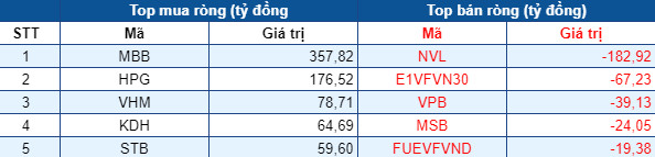 Phiên 9/7: Thị trường rực lửa, khối ngoại tiếp tục mua ròng gần 800 tỷ đồng, tập trung gom MBB, HPG - Ảnh 1.