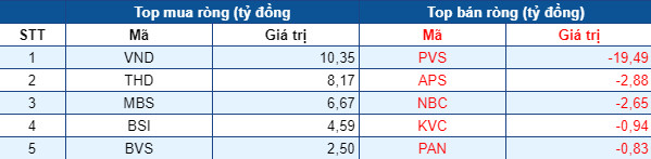 Phiên 9/7: Thị trường rực lửa, khối ngoại tiếp tục mua ròng gần 800 tỷ đồng, tập trung gom MBB, HPG - Ảnh 2.