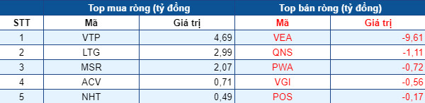 Phiên 9/7: Thị trường rực lửa, khối ngoại tiếp tục mua ròng gần 800 tỷ đồng, tập trung gom MBB, HPG - Ảnh 3.