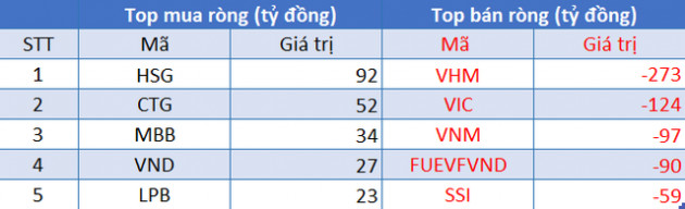 Phiên 9/9: Khối ngoại bán ròng 870 tỷ đồng, kéo dài chuỗi bán ròng liên tiếp lên con số 10 - Ảnh 1.
