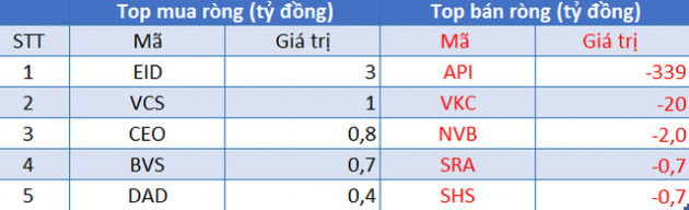 Phiên 9/9: Khối ngoại bán ròng 870 tỷ đồng, kéo dài chuỗi bán ròng liên tiếp lên con số 10 - Ảnh 2.