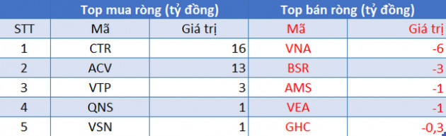 Phiên 9/9: Khối ngoại bán ròng 870 tỷ đồng, kéo dài chuỗi bán ròng liên tiếp lên con số 10 - Ảnh 3.