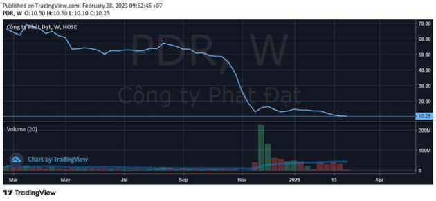 Phó Chủ tịch HĐQT Phát Đạt đăng ký bán hơn 1,2 triệu cổ phiếu PDR - Ảnh 1.