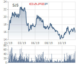 Phó Chủ tịch Sudico vừa bán bớt 6,9 triệu cổ phiếu SJS - Ảnh 1.