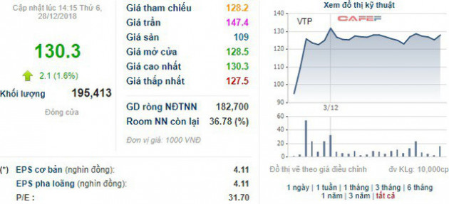 Phó Chủ tịch Viettel Post thu về khoảng 370 tỷ đồng từ bán cổ phiếu ngay sau khi lên sàn - Ảnh 1.