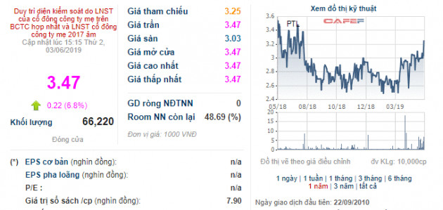 Phó Giám đốc Petroland đăng ký mua 10 triệu cổ phiếu PTL - Ảnh 1.