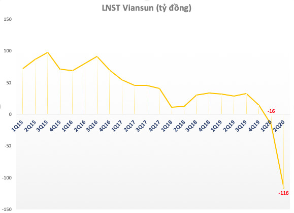 Phó TGĐ Vinasun Trần Anh Minh: Quý 2 Công ty hoàn toàn bị tê liệt, ước tính lỗ thêm 116 tỷ đồng - Ảnh 2.