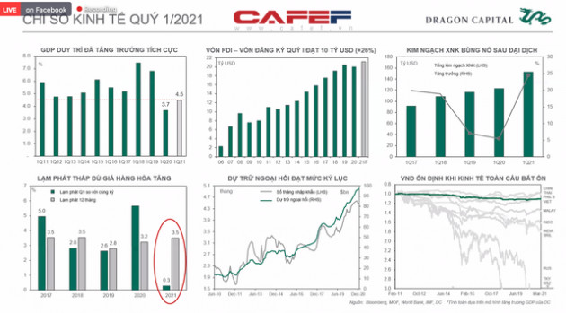 Phó Tổng giám đốc Đầu tư Dragon Capital: Khối ngoại không ảnh hưởng quá lớn tới TTCK Việt Nam như một thập kỷ trước, năm 2021 sẽ có thêm 30.000 tỷ cho vay margin - Ảnh 1.