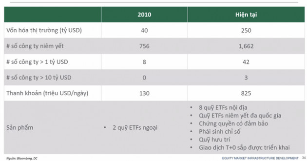 Phó Tổng giám đốc Đầu tư Dragon Capital: Khối ngoại không ảnh hưởng quá lớn tới TTCK Việt Nam như một thập kỷ trước, năm 2021 sẽ có thêm 30.000 tỷ cho vay margin - Ảnh 4.