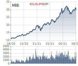 Phó Tổng Giám đốc MB đăng ký bán bớt 2 triệu cổ phiếu MBB, ước tính thu về 60 tỷ đồng - Ảnh 1.