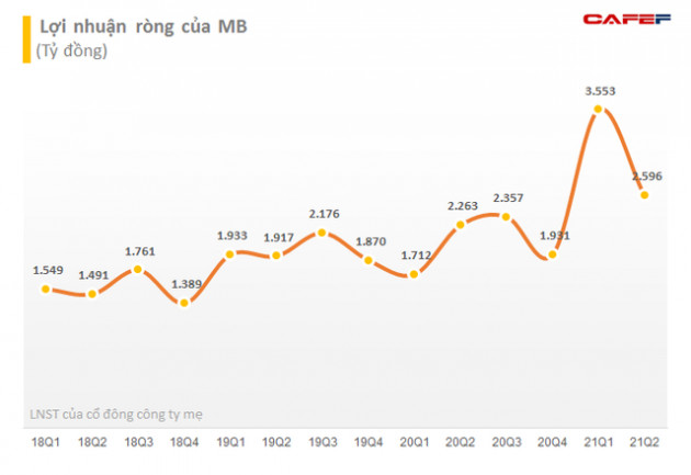 Phó Tổng Giám đốc MB đăng ký bán bớt 2 triệu cổ phiếu MBB, ước tính thu về 60 tỷ đồng - Ảnh 2.