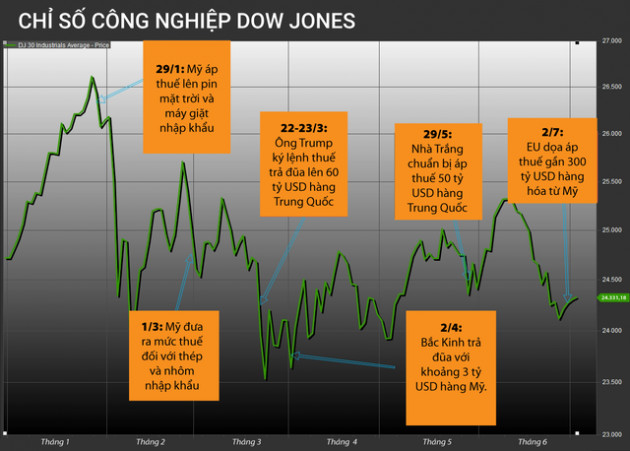 Phố Wall đang bị ảnh hưởng thế nào từ chiến tranh thương mại Mỹ - Trung? - Ảnh 1.