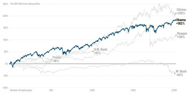 Phố Wall diễn biến thế nào qua các đời tổng thống Mỹ? - Ảnh 5.
