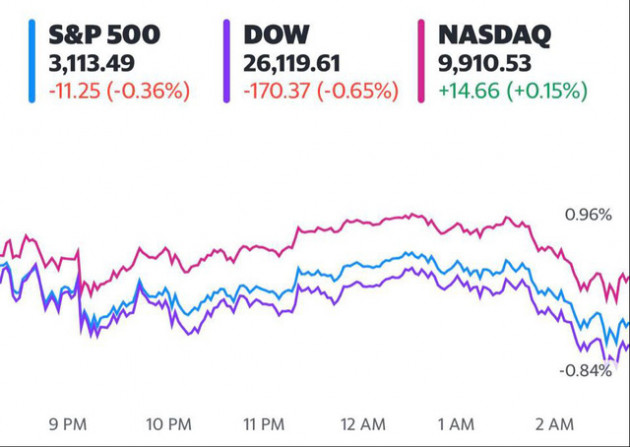 Phố Wall diễn biến trái chiều do lo ngại về làn sóng dịch bệnh thứ 2, Dow Jones và S&P 500 dứt đà tăng 4 phiên liên tiếp - Ảnh 1.