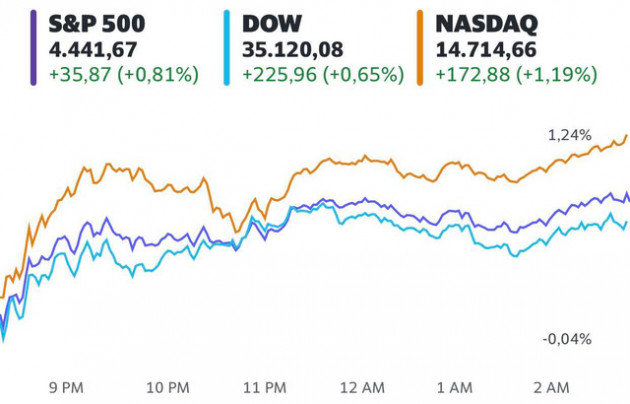 Phố Wall hồi phục nhờ cổ phiếu công nghệ, Dow Jones tăng hơn 200 điểm - Ảnh 1.