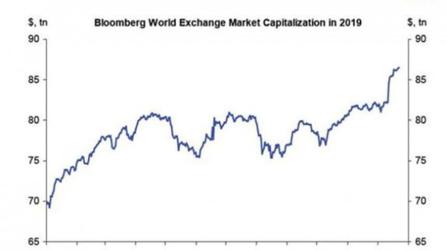 Phố Wall liên tiếp lập đỉnh, chứng khoán thế giới có thêm 17 nghìn tỷ USD trong năm 2019 - Ảnh 1.