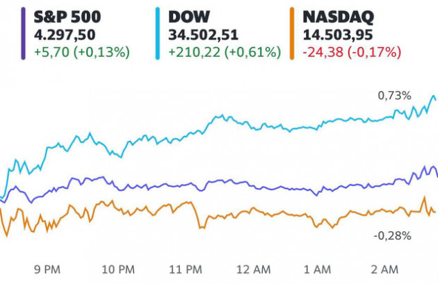 Phố Wall nối dài chuỗi khởi sắc, Dow Jones tăng hơn 200 điểm - Ảnh 1.