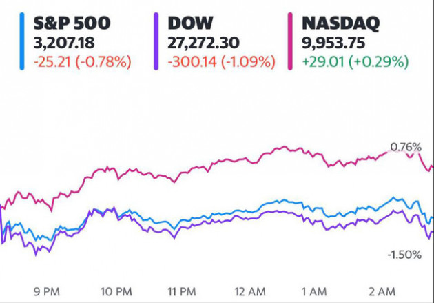 Phố Wall trái chiều khi chờ đợi cuộc họp của Fed, Dow Jones chấm dứt đà tăng 6 phiên liên tiếp, Nasdaq lần đầu tiên chạm mốc 10.000 điểm - Ảnh 1.