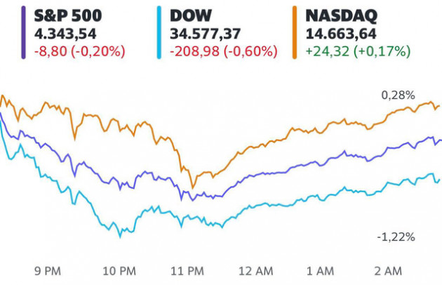 Phố Wall trái chiều khi nhà đầu tư lo ngại về diễn biến kinh tế, S&P 500 dứt chuỗi tăng điểm 7 ngày liên tiếp - Ảnh 1.