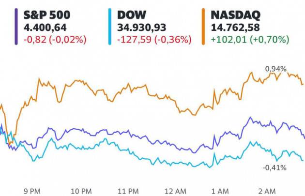 Phố Wall trái chiều, S&P 500 đi ngang trước quyết định mới của Fed - Ảnh 1.