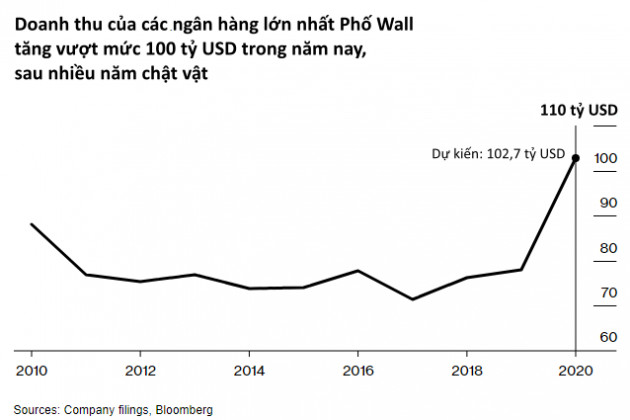 Phố Wall trước thời điểm kết thúc năm 2020: Từ banker cho đến các nhà cho vay thế chấp ngồi đếm những khoản lợi nhuận khổng lồ - Ảnh 2.