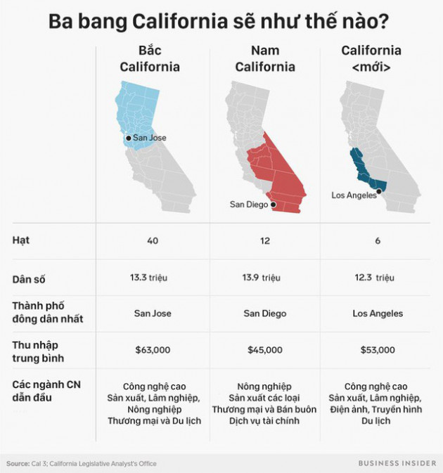 [PHOTO STORY] California với nền kinh tế nghìn tỷ sẽ tách làm 3 sau tháng 11? - Ảnh 5.