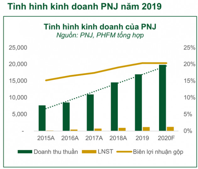 PHS dự báo lợi nhuận PNJ tăng mạnh trong năm 2020 nhờ chiến lược đa dạng hóa sản phẩm và ERP đi vào ổn định - Ảnh 1.