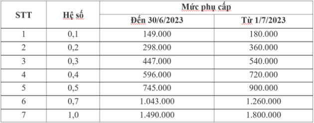 Phụ cấp thâm niên, phụ cấp khu vực... của công chức, viên chức sẽ thay đổi thế nào từ năm 2023? - Ảnh 1.