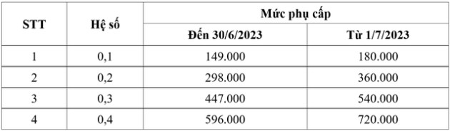 Phụ cấp thâm niên, phụ cấp khu vực... của công chức, viên chức sẽ thay đổi thế nào từ năm 2023? - Ảnh 3.