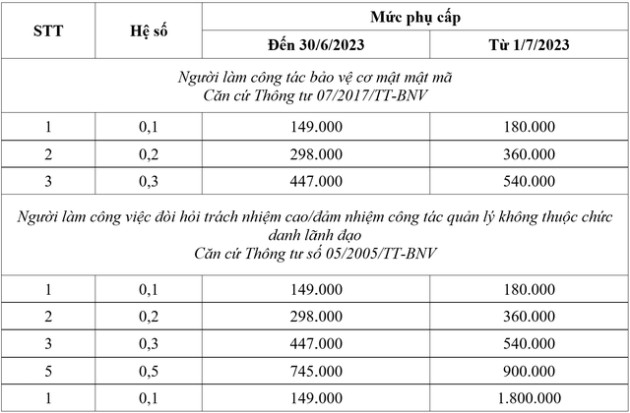 Phụ cấp thâm niên, phụ cấp khu vực... của công chức, viên chức sẽ thay đổi thế nào từ năm 2023? - Ảnh 4.