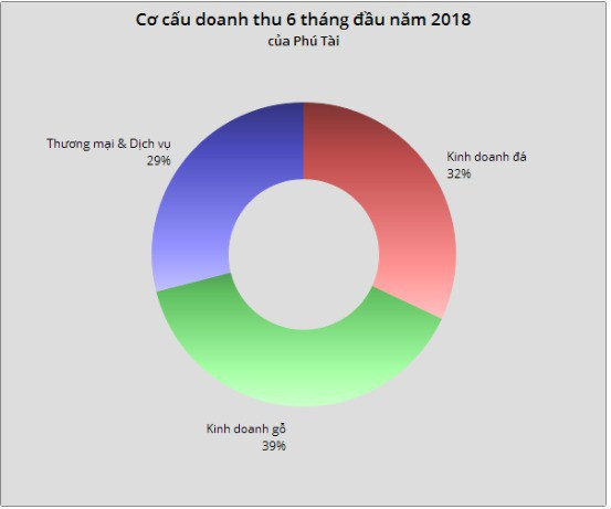 Phú Tài (PTB): 6 tháng đầu năm đạt 170 tỷ đồng LNST, tăng trưởng 14% so với cùng kỳ - Ảnh 1.