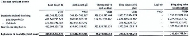 Phú Tài (PTB): 6 tháng đầu năm đạt 170 tỷ đồng LNST, tăng trưởng 14% so với cùng kỳ - Ảnh 2.