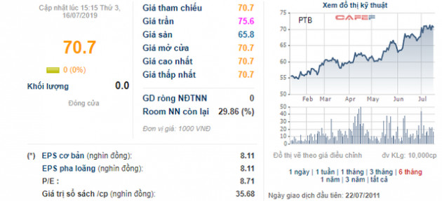 Phú Tài (PTB) báo lãi 193 tỷ đồng trong nửa đầu năm, hoàn thành hơn 42% kế hoạch - Ảnh 1.