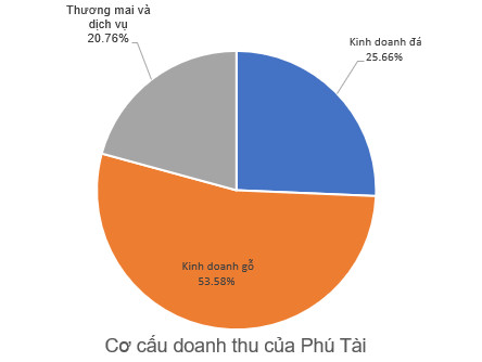 Phú Tài (PTB) báo lãi 379 tỷ đồng cả năm, giảm 17% so với cùng kỳ - EPS đạt trên 7.600 đồng - Ảnh 2.