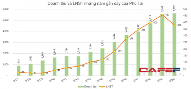 Phú Tài (PTB) báo lãi 379 tỷ đồng cả năm, giảm 17% so với cùng kỳ - EPS đạt trên 7.600 đồng - Ảnh 3.