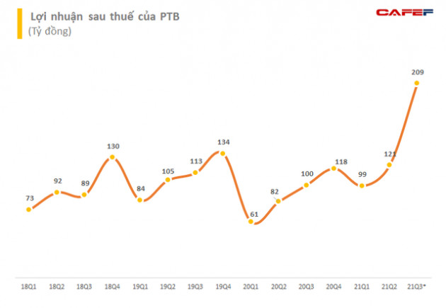 Phú Tài (PTB) báo lãi 9 tháng đầu năm tăng 56% so với cùng kỳ 2020, dự kiến quý 4 lãi thêm 164 tỷ đồng - Ảnh 1.