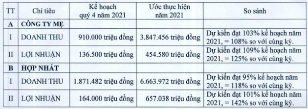 Phú Tài (PTB) báo lãi 9 tháng đầu năm tăng 56% so với cùng kỳ 2020, dự kiến quý 4 lãi thêm 164 tỷ đồng - Ảnh 2.