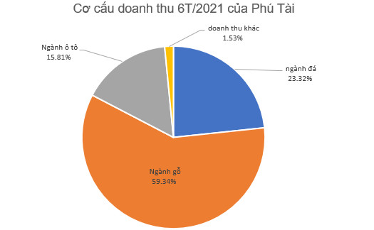 Phú Tài (PTB) đạt 287 tỷ đồng LNTT 6 tháng đầu năm, dự kiến quý 3 lãi thêm 216 tỷ đồng - Ảnh 1.