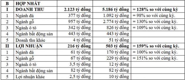 Phú Tài (PTB) đạt 287 tỷ đồng LNTT 6 tháng đầu năm, dự kiến quý 3 lãi thêm 216 tỷ đồng - Ảnh 2.