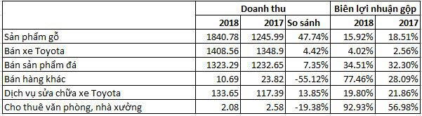 Phú Tài (PTB): Dự án mua lại từ HAGL sẽ ban giao nhà vào năm 2020, mảng gỗ tiếp tục tăng trưởng 30% do hưởng lợi hiệp định thương mại - Ảnh 2.