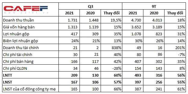 Phú Tài (PTB): Lãi ròng quý 3 cao kỷ lục 165 tỷ đồng, tăng trưởng 61% so với cùng kỳ - Ảnh 1.