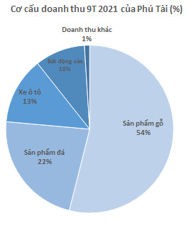 Phú Tài (PTB): Lãi ròng quý 3 cao kỷ lục 165 tỷ đồng, tăng trưởng 61% so với cùng kỳ - Ảnh 2.