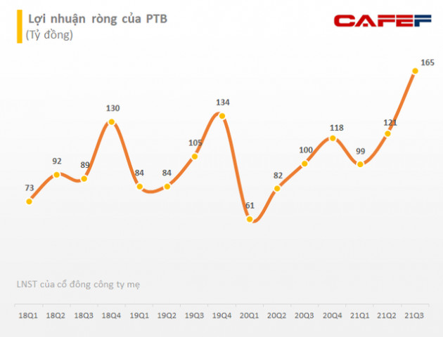 Phú Tài (PTB): Lãi ròng quý 3 cao kỷ lục 165 tỷ đồng, tăng trưởng 61% so với cùng kỳ - Ảnh 3.