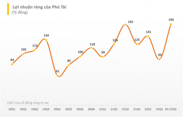 Phú Tài (PTB): Lợi nhuận nửa đầu năm 2022 tăng 31% so với cùng kỳ, đặt mục tiêu lãi 540 tỷ đồng sau 9 tháng - Ảnh 1.